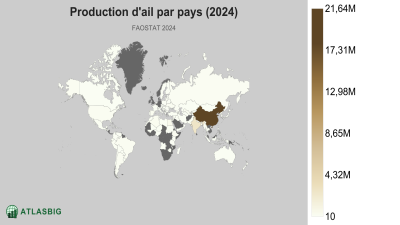 Production d'ail par pays 2026 Thumbnail