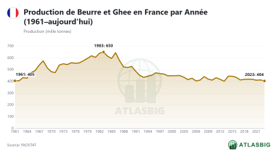 Production de Beurre et Ghee en France par Année (1961–aujourd'hui) Thumbnail