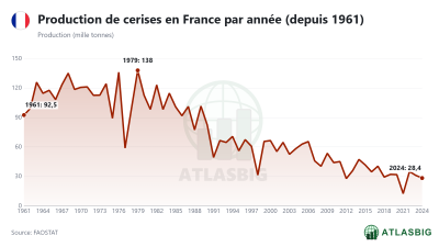 Production de cerises en France par année (depuis 1961)