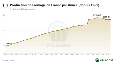 Production de Fromage en France par Année (depuis 1961) Thumbnail
