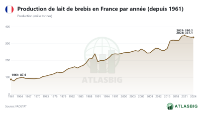 Production de lait de brebis en France par année (depuis 1961) Thumbnail