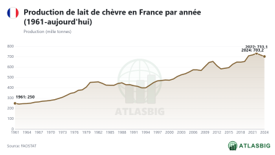 Production de lait de chèvre en France par année (1961-aujourd'hui) Thumbnail