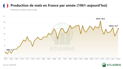 Production de maïs en France par année (1961-aujourd'hui) Thumbnail