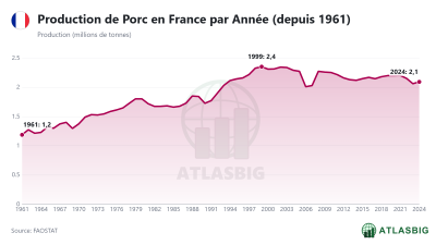 Production de Porc en France par Année (depuis 1961) Thumbnail