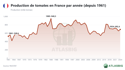 Production de tomates en France par année (depuis 1961)