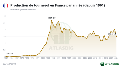 Production de tournesol en France par année (depuis 1961) Thumbnail