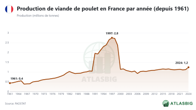 Production de viande de poulet en France par année (depuis 1961) Thumbnail