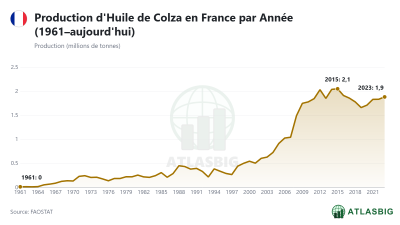 Production d'Huile de Colza en France par Année (1961–aujourd'hui) Thumbnail
