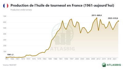 Production de l'huile de tournesol en France (1961-aujourd'hui) Thumbnail