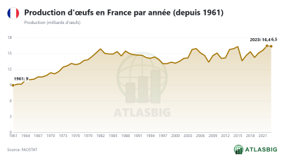 Production d'œufs en France par année (depuis 1961) Thumbnail