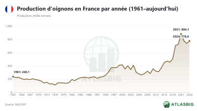 Production d'oignons en France par année (1961–aujourd'hui) Thumbnail