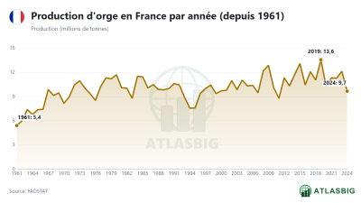Production d'orge en France par année (depuis 1961) Thumbnail
