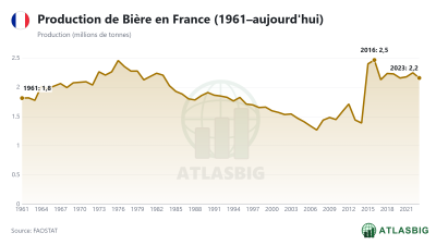 Production de Bière en France (1961–aujourd'hui)