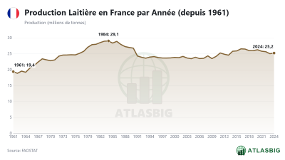 Production Laitière en France par Année (depuis 1961) Thumbnail