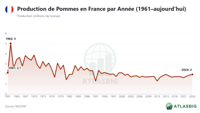 Production de Pommes en France par Année (1961–aujourd'hui)