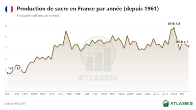 Production de sucre en France par année (depuis 1961)