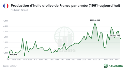 Production d'huile d'olive de France par année (1961–aujourd'hui)
