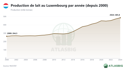 Production de lait au Luxembourg par année (depuis 2000)