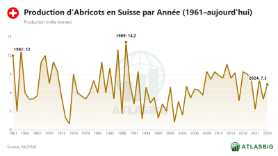 Production d'Abricots en Suisse par Année (1961–aujourd'hui) Thumbnail