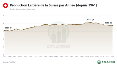 Production Laitière de la Suisse par Année (depuis 1961) Thumbnail