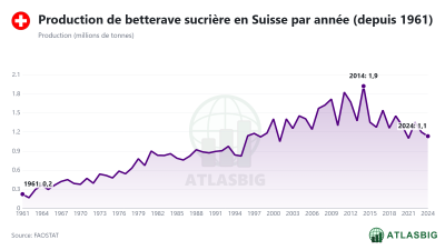 Production de betterave sucrière en Suisse par année (depuis 1961)