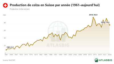 Production de colza en Suisse par année (1961–aujourd'hui)