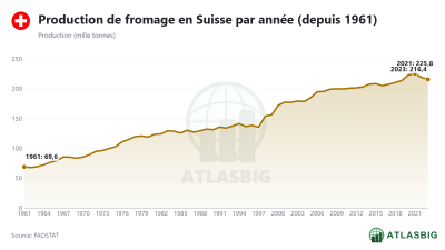Production de fromage en Suisse par année (depuis 1961)