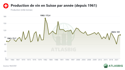 Production de vin en Suisse par année (depuis 1961)
